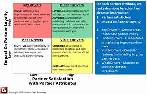 Partner Relationship Diagnostic