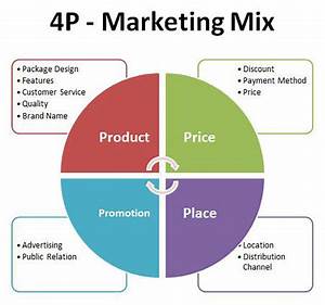 What Is The Importance Of Marketing Mix In Business Imarkguru Com