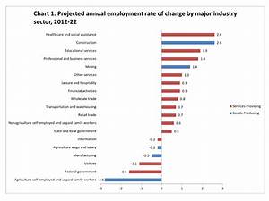 Fastest Growing Job Sectors In U S In Next 10 Years All You Need To