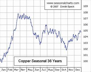 Copper Seasonalcharts De