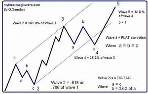 Read Information On Elliott Wave Trading Elliottwavetheory Wave