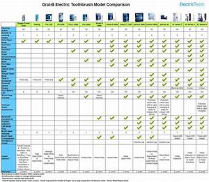  B Electric Toothbrush Comparison Chart Included