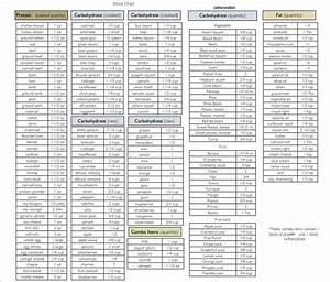 Crossfit Zone Diet With Only Fruits Veggies As Unfavorable Carbs No