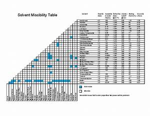 Solvent Miscibility Table Solvent Acetic Acid