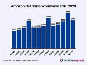 Amazon Share Price Uk History How To Buy Amazon Shares Uk With 0