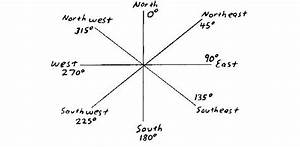 math and physics homework cardinal direction