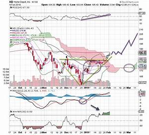 home depot is rebuilding a strong chart explosive options