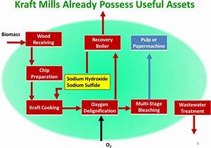 Basic Kraft Pulp And Paper Mill Process Flow Diagram Brown Units Are