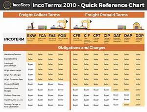 Import From China First Understand Incoterms China Checkup
