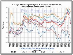 Natural Diamond Prices January 2023 Pricescope