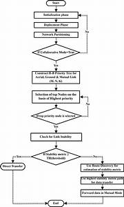 Proposed Flow Chart Of The Research Download Scientific Diagram