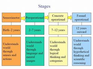 Psychology Theory Jean Piaget 39 S Stages Of Development R Psychmajors