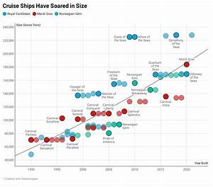 Chart See The Dramatic Rise In The Size Of Cruise Ships Cruzely Com