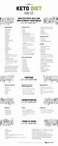 Keto Diet Food List Infographic Pdf Heather 39 S Public Blog