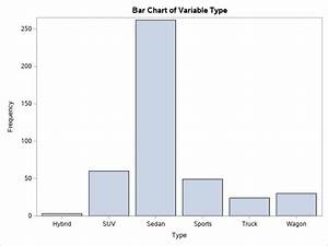 How To Easily Create A Bar Chart In Sas Sas Example Code