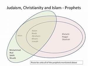 How Do You Measure The Closeness Of Judaism Christianity And Islam
