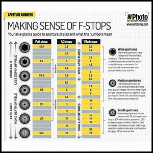 Making Sense Of F Stops Photography Basics Photography Help