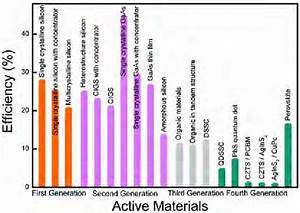 Efficiency Of Different Generations And Types Of Solar Cells Along With