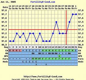 Basal Body Temperature Bbt Chart Tracking More