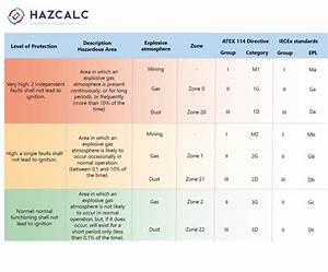 What Is Hazardous Area Classification Hazcalc