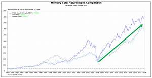 Reits Vs Stocks The Best Investment In A Recession Seeking Alpha