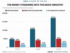 One Chart Shows The Rise In Revenue From Music Streaming Charts