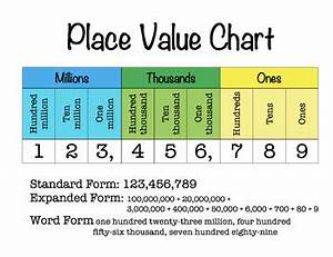 Place Value Chart To Millions Word Form Expanded Form Editable