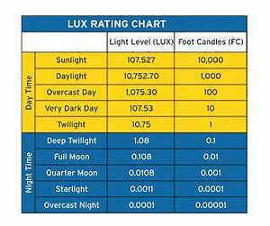 Cctv Lux Light Ratings Explained Securitycamcenter Com