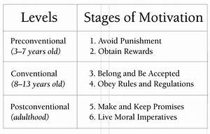 What Is Kohlberg 39 S Theory Of Moral Development Morality Morals And