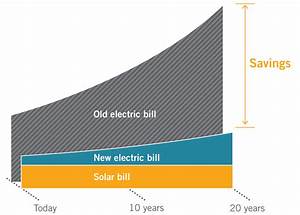 If You Can Afford Your Electric Bill You Can Afford Solar Greater