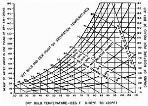 Psychrometric Chart Showing Effects Of Relative Humidity And Dry Bulb