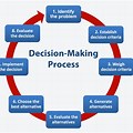 8 Steps of Decision-Making Process
