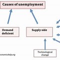 Causes of Employment Chart