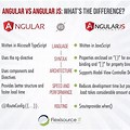 Difference Between Ang… 