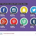 Most Popular Social Media
