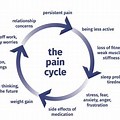 Pain Peace Cycle