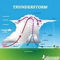Thunderstorm Formation Diagram