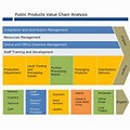 What Is a Value Chain Analysis