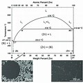 Bi Phase Diagram