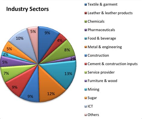 Industry and business size