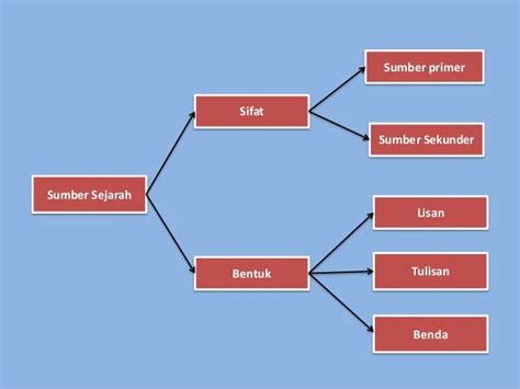 Bentuk Nama Berdasarkan Sejarah