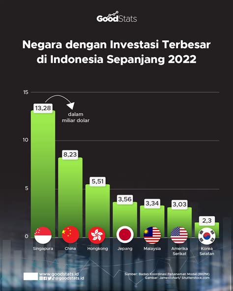 Investasi Asing di Indonesia