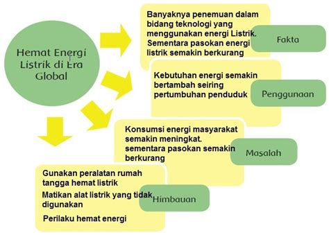 Buatlah Kerangka Pikir terlebih Dahulu