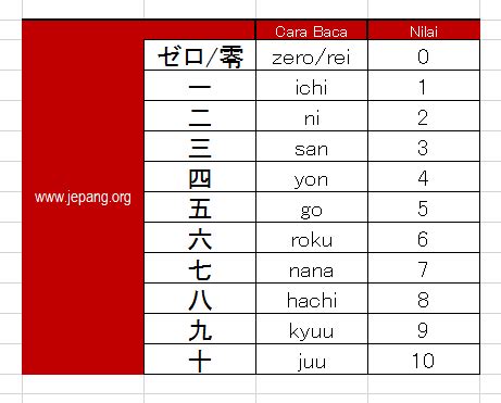 Cara Membaca Bilangan Jepang