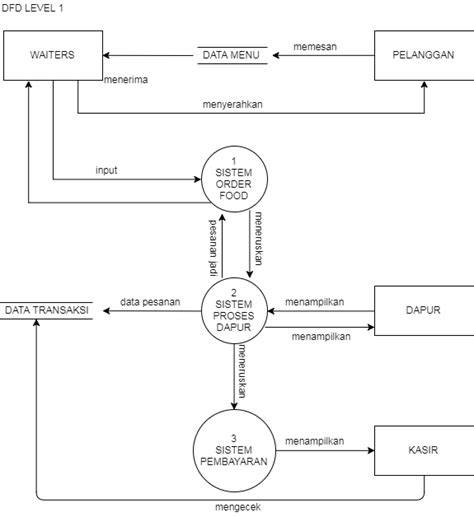 Data Transaksi Sebelum Diproses