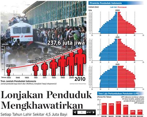 Gambar Pertumbuhan Penduduk Indonesia