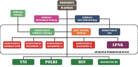 Struktur Negara Dan Fungsi Lembaga Negara