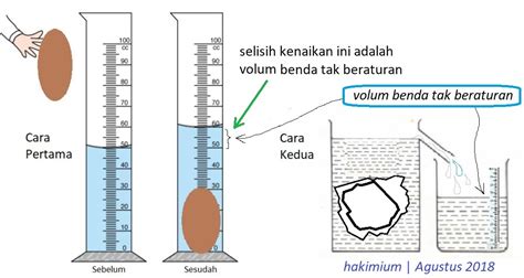 Mengukur Volume Air dengan Gelas Kecil Kaca