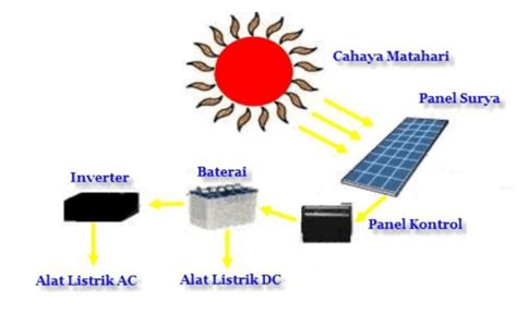 Penangkapan Energi Matahari