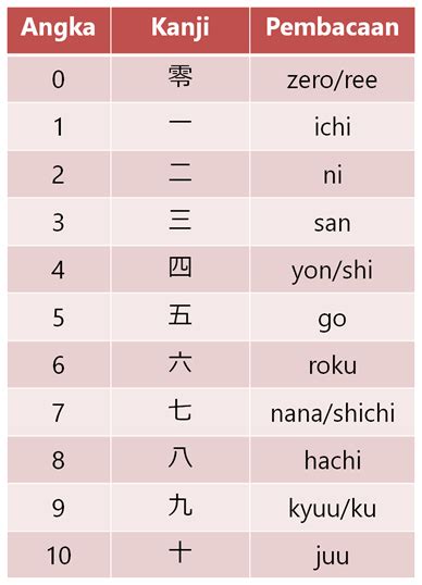 Pengucapan angka 1 hingga 10 dalam bahasa Jepang
